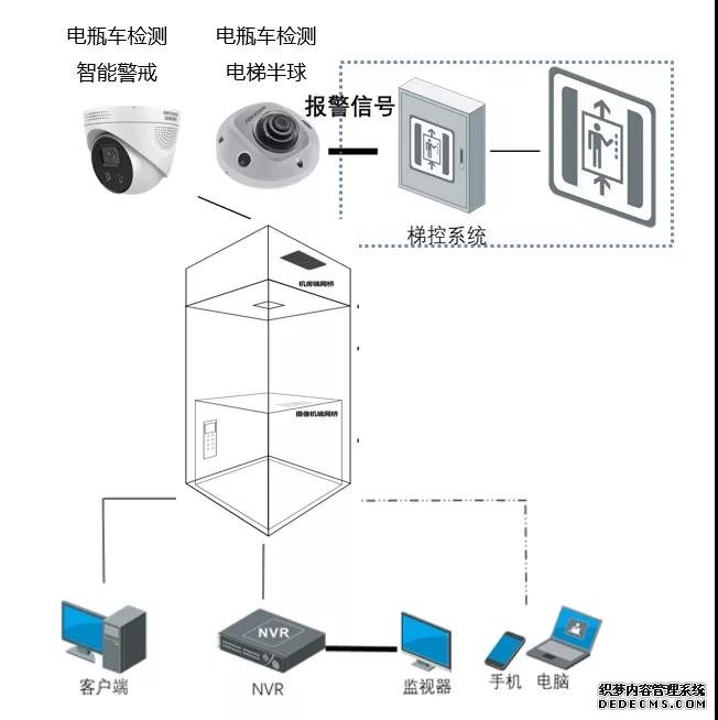 電動(dòng)車(chē)進(jìn)電梯危險(xiǎn)重重！是時(shí)候?qū)嵤╇妱?dòng)車(chē)智能管理方案了
